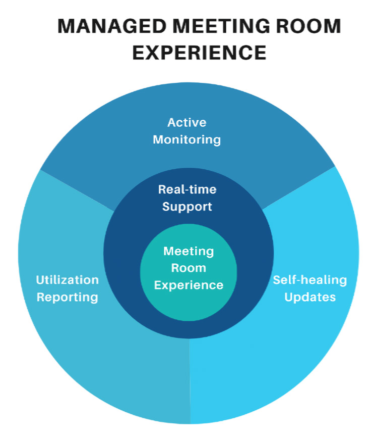Managed Meeting Room Experience