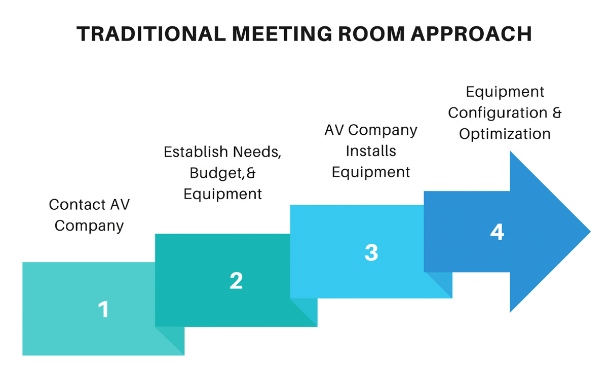 Traditional Meeting Room Approach